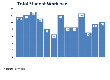 Student Workload and Classroom Activities